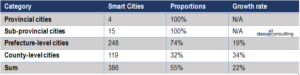 smart city development in China