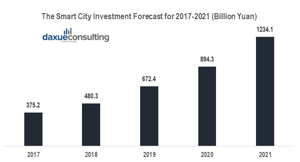 smart city investments in China