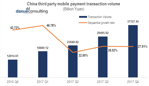 third party mobile payment volume China