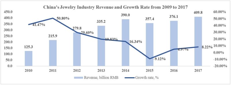 china's jewelry market