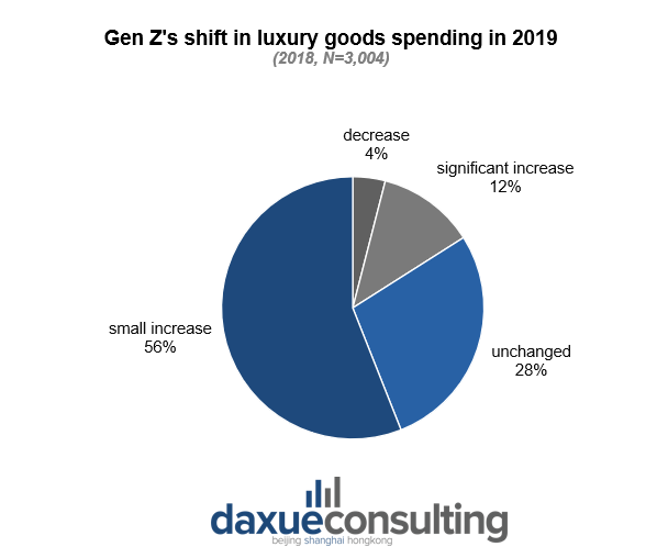 Gen Z's Shift in Luxury Goods Spending in 2019