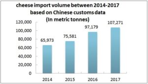 China's cheese imports