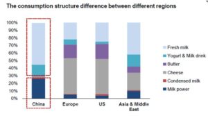 Dairy consumption china