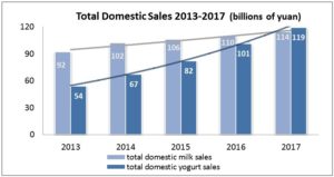 China dairy sales