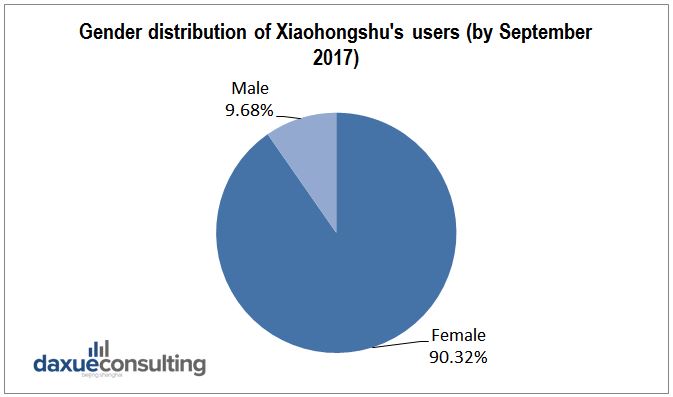 Xiaohongshu users