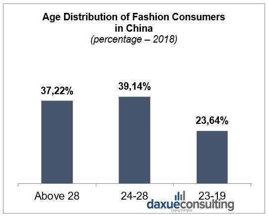 Fashion consumers in China