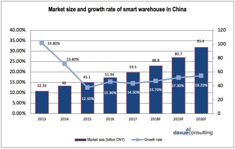 Smart Warehouse Market China