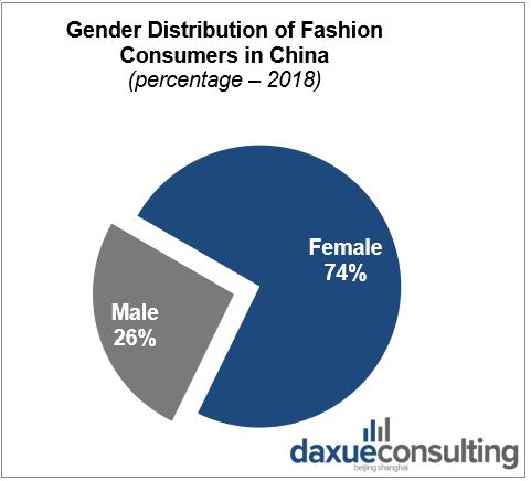 Female Fashion Consumption China