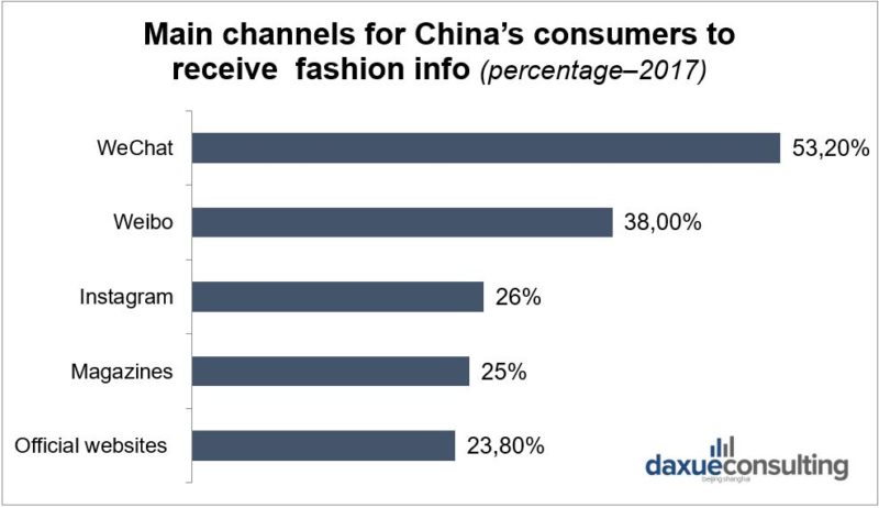Social Media and Fashion in China