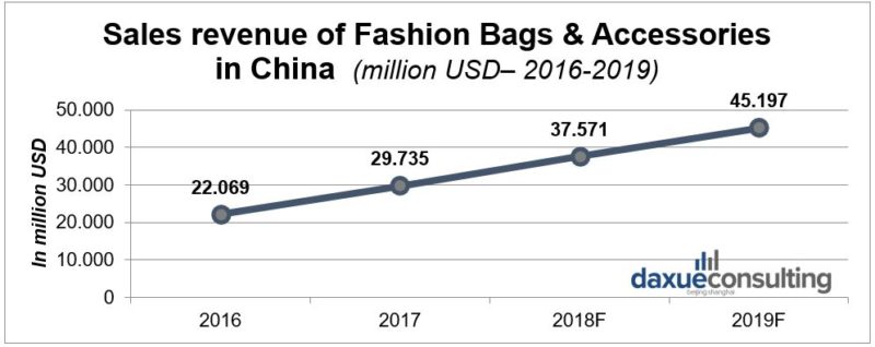 Fashion Bags in China