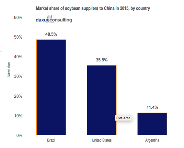 Chinese Soybean market       