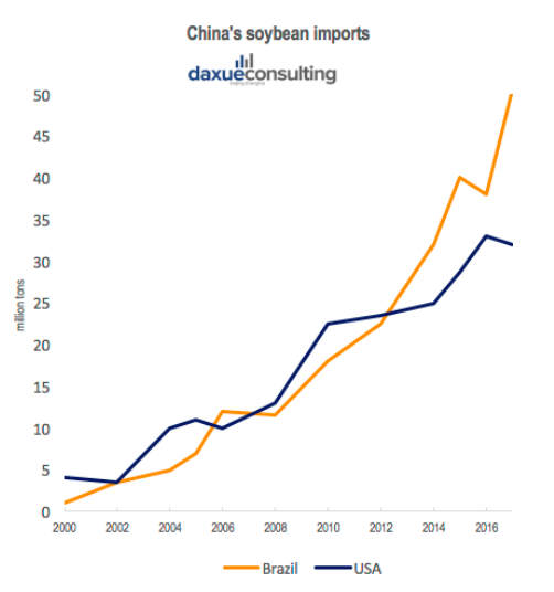 chinese soybean market