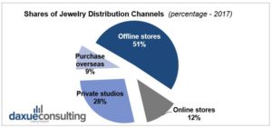 Jewelry sales in China