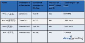 Watch brands in China