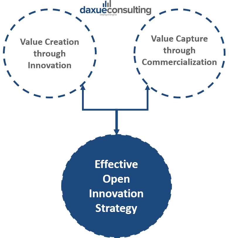 Open innovation strategy in China