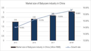 babycare market growth in china