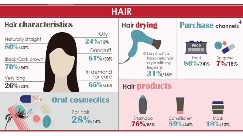 Hair care open innovation in China