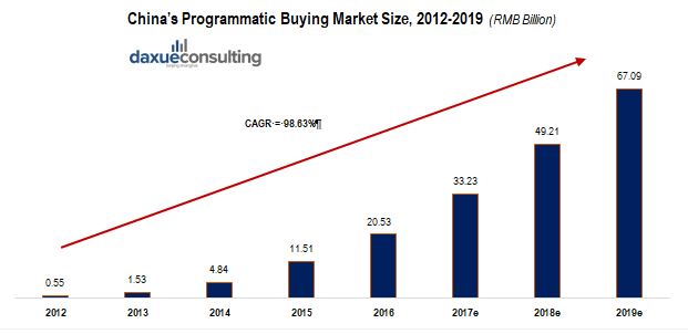 China’s Programmatic Buying Market Size