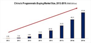 China’s Programmatic Buying Market Size