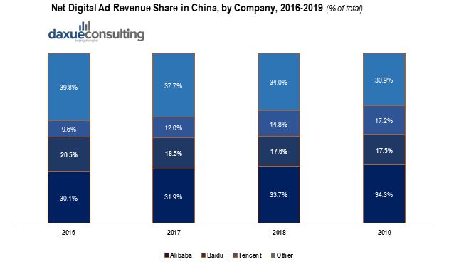 Net Digital Ad Revenue Share China