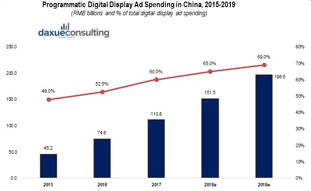 China programmatically digital display ads