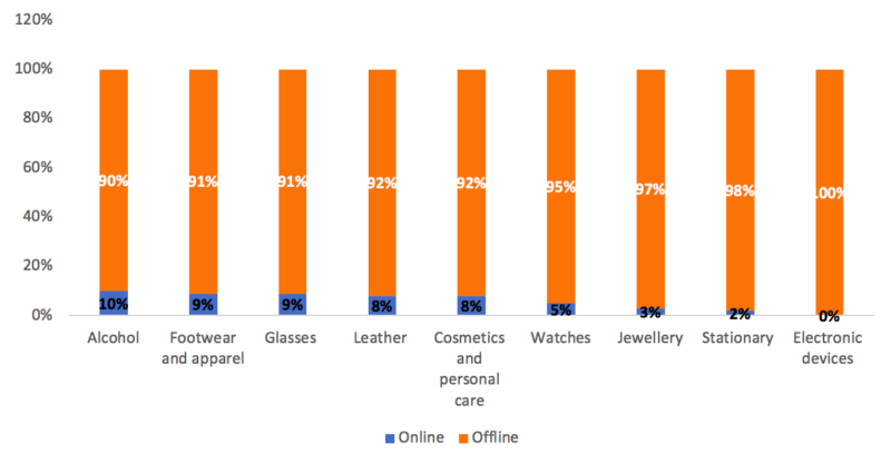 online and offline luxury sales in china