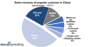 Chinese cuisines