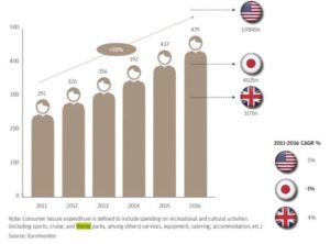 Consumer leisure expenditure in China