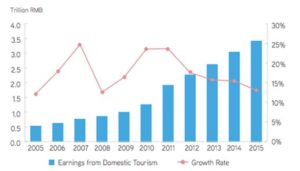 Leisure industry in China