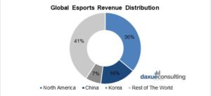 E-sports Market in China