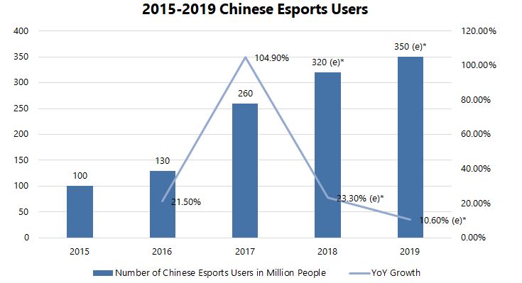 China esports users