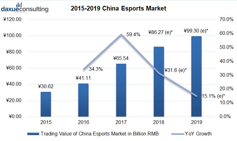 China esports market