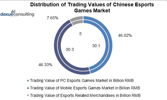 Most popular e-sports in china