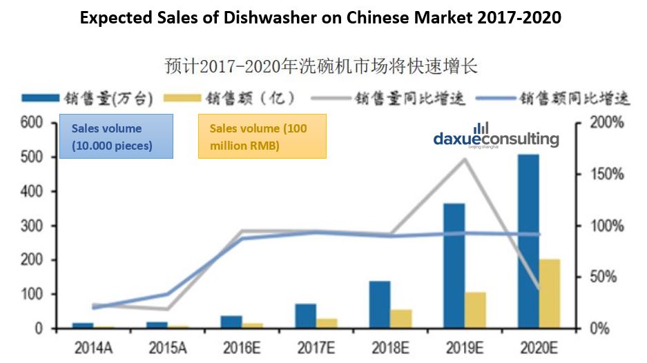 Dishwasher on Chinese Market