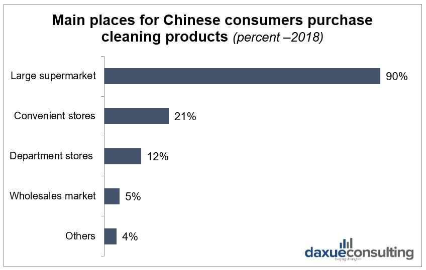 Popular household cleaning products in China