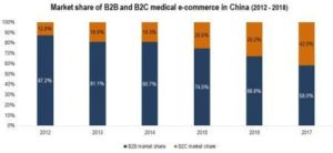 medical consumption in China