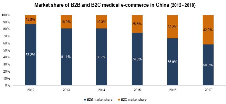 medical consumption in China
