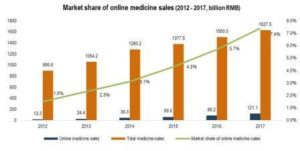 Market share of online medicine in China