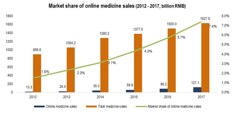 Market share of online medicine in China