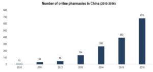 Pharmaceutical platforms in China