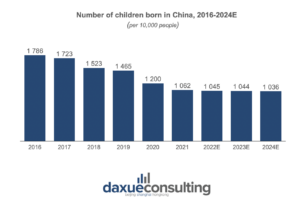 China's child care market