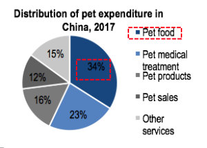 Shanghai pet food market