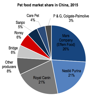 Pet food market share China