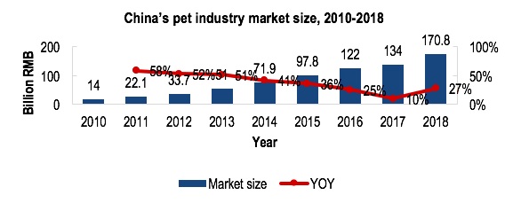 China pet industry market size