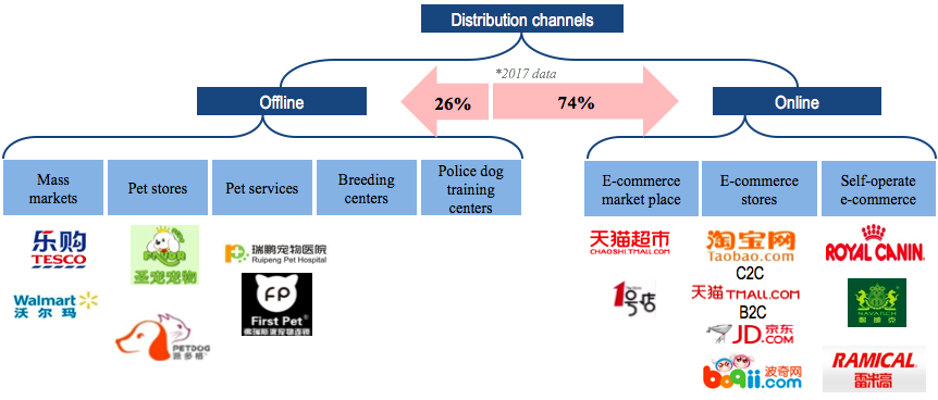 Pet food market distribution China