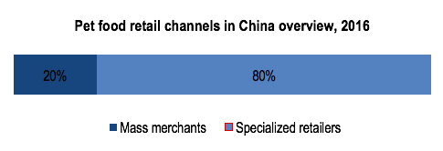 Pet food retail channels China