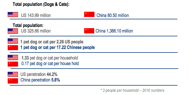US and China statistics pets