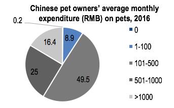 Chinese monthly expenditure on pets