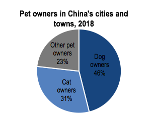 Pet owners China cities