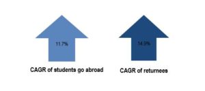 English education consumption in China